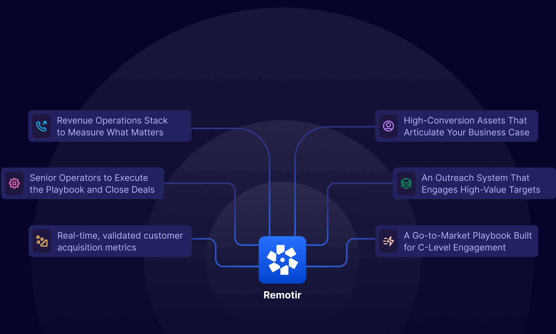 Remotir GTM Engine - Revenue Operations Stack, Senior Operators, Real-time Metrics, High-Conversion Assets, Outreach System, and Go-to-Market Playbook